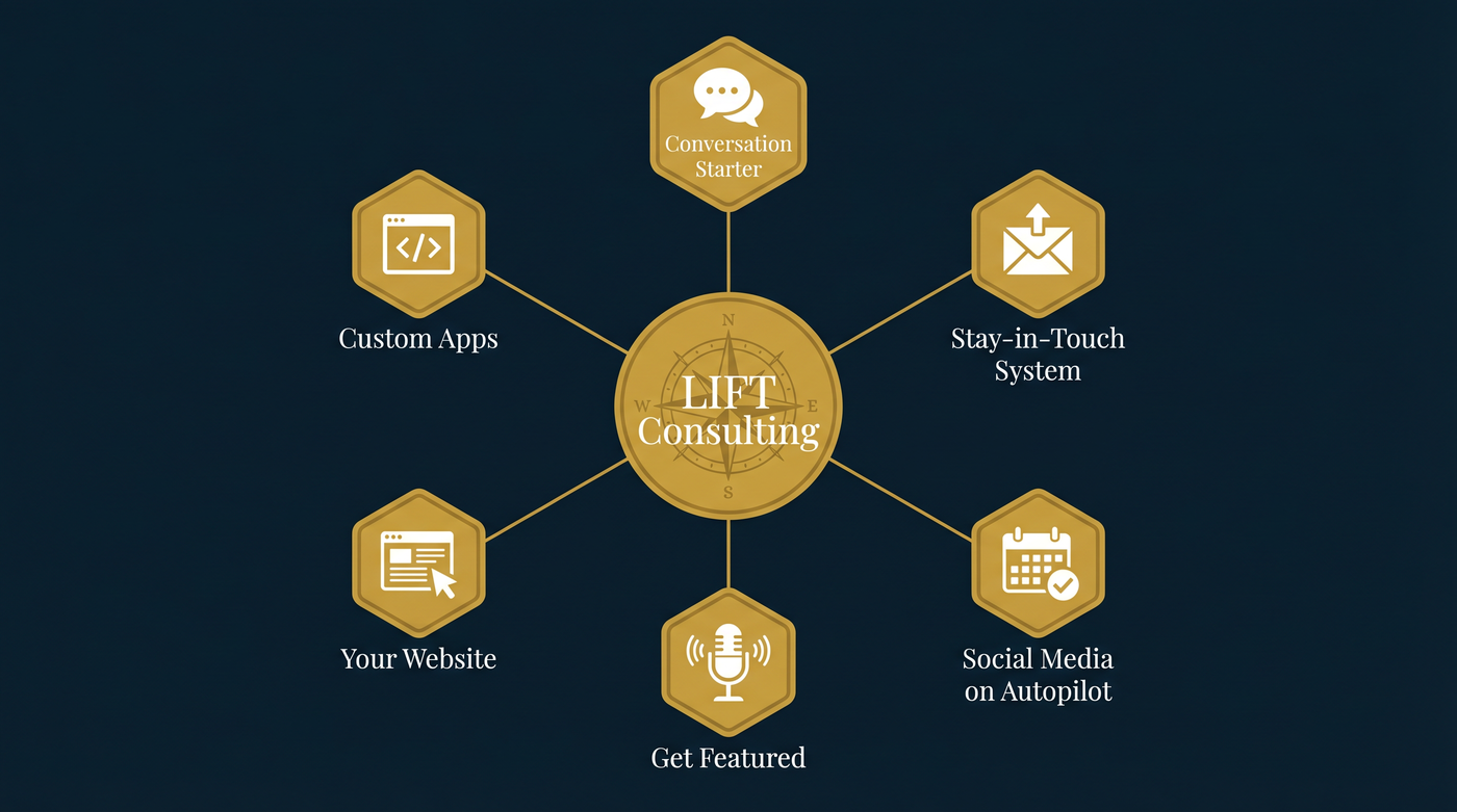 LIFT Growth Systems - how the seven systems connect around LIFT Consulting at the center